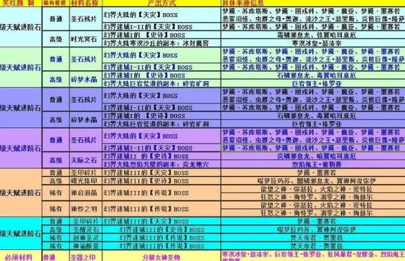 天赋进阶石材料表