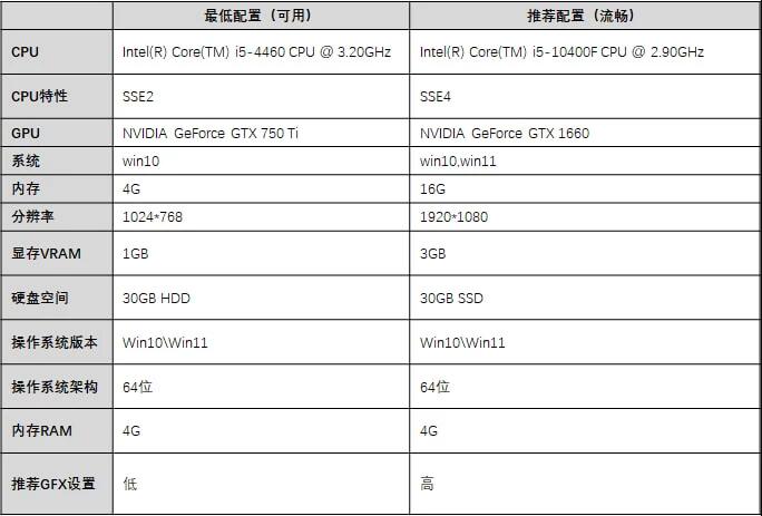 游戏所需配置：最低配置与推荐配置表（图）